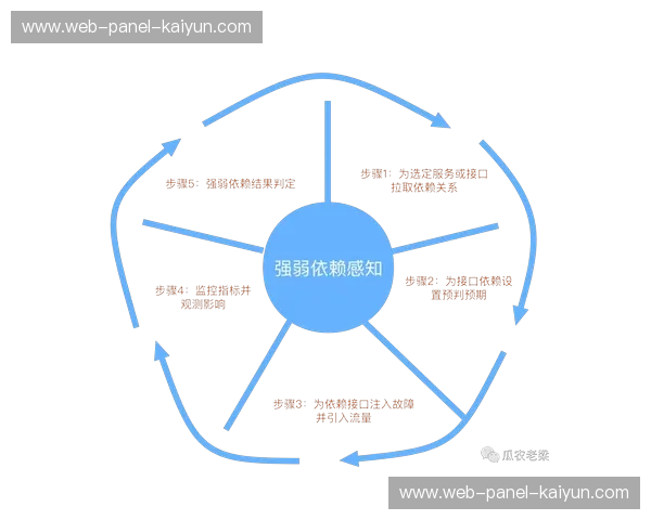 混沌工程实践推广，提前发现系统脆弱点